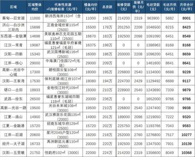 武漢最新房價和月供地圖!看看自己收入夠買哪?