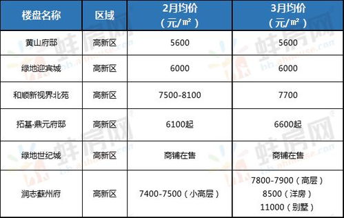 官方 蚌埠房價降了,利率松動了 接下來買房容易了