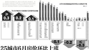 京上月新房價格環比漲0.3 反彈若過量或推新政
