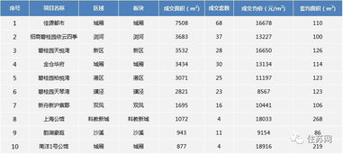 主城區成交均價增幅明顯,張家港成交套數漲幅最高 附各板塊房價地圖