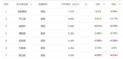 湖南14市州最新房價 永州漲少跌多