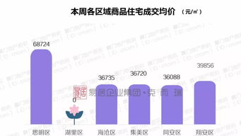 廈門商品住宅持續(xù)斷供 房?jī)r(jià)已連續(xù)三周4萬(wàn)