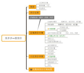 面試題解答 房產網產品查房價功能產品分析與規劃