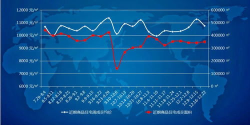 成交平穩房價回落 第51周沈陽商品住宅均價10756元