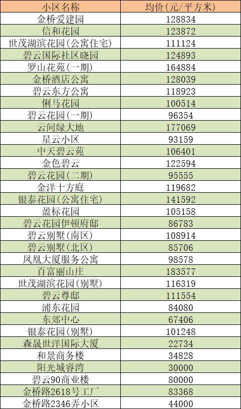 碧云 聯洋3月房價走勢圖新鮮出爐 部分小區二手房價格參考