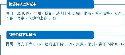 最新70城房價 出爐 這個城市房價連續4月下跌,降溫明顯