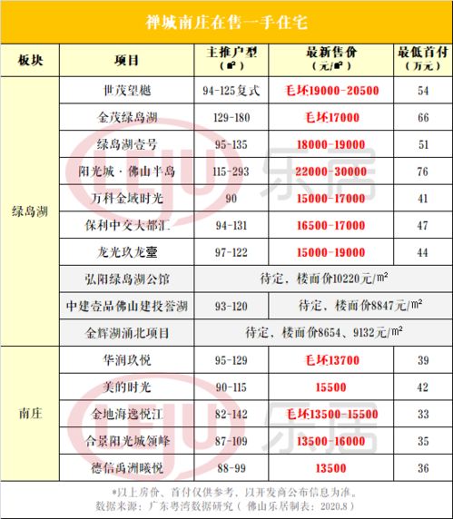 1.3萬起 最高破3萬 最新禪城區(qū)房價(jià)地圖 看你買得起哪里
