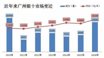 10月廣州最新房價(jià)地圖 十區(qū)房價(jià)齊漲 五區(qū)創(chuàng)新高