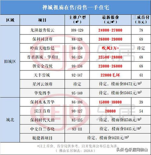 1.3萬起 最高破3萬 最新禪城區(qū)房?jī)r(jià)地圖 看你買得起哪里