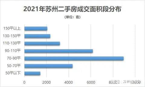 2021年蘇州二手住宅市場分析 成交63037套，剛需置業(yè)占比過半