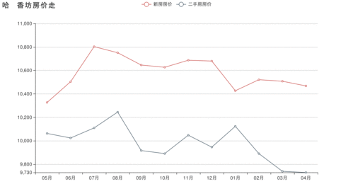 哈爾濱香坊區(qū)房價(jià)走勢與投資區(qū)域分析