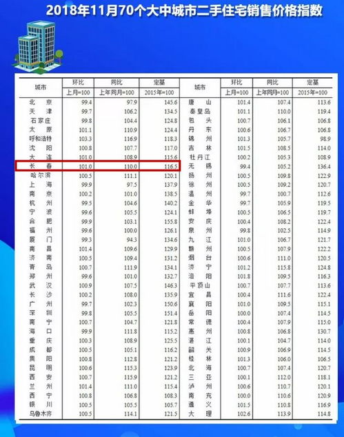 70城最新房價(jià)觀察 17城二手房價(jià)格回落，長春樓市走勢分析